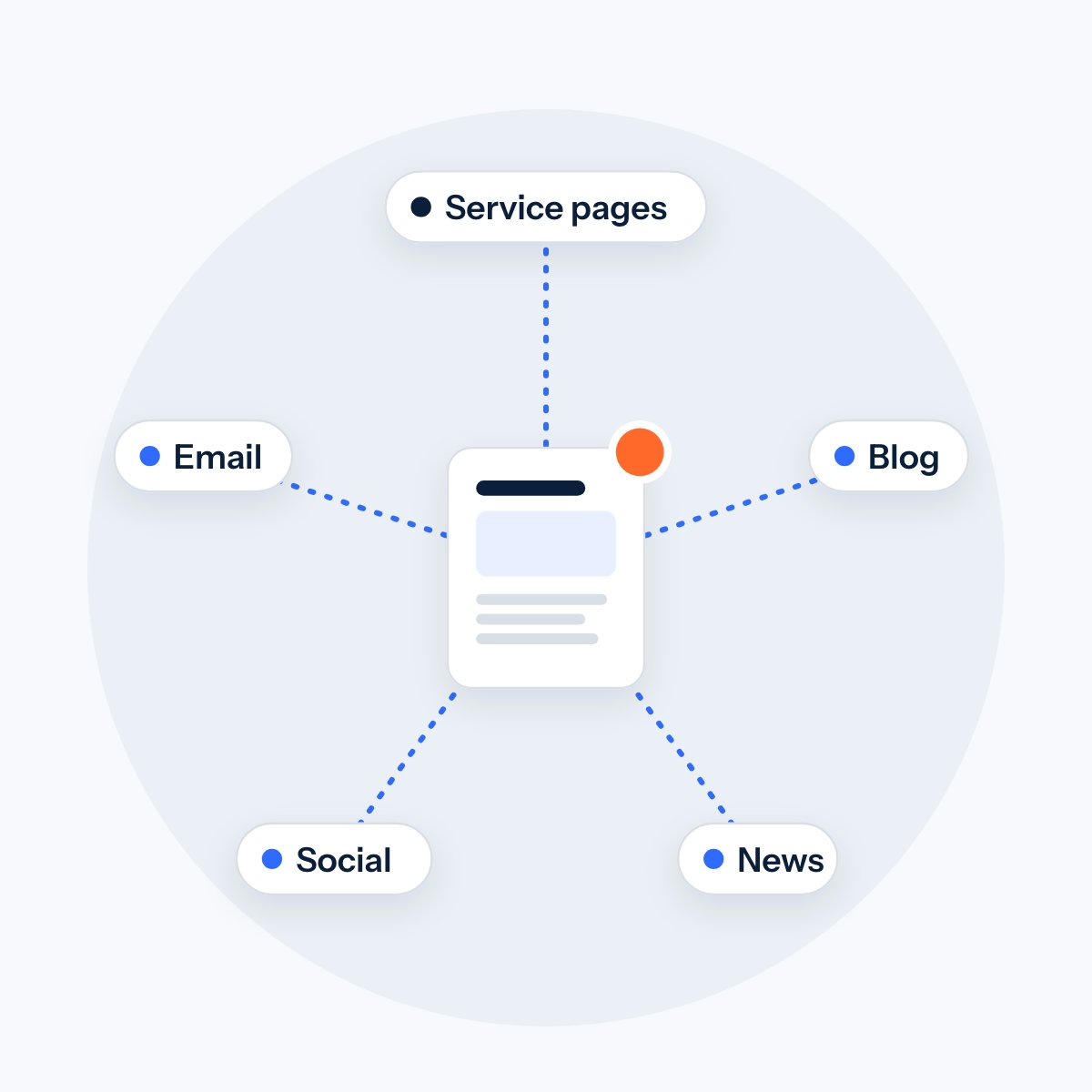 One page in the middle linked to service pages, blog, news, social and email