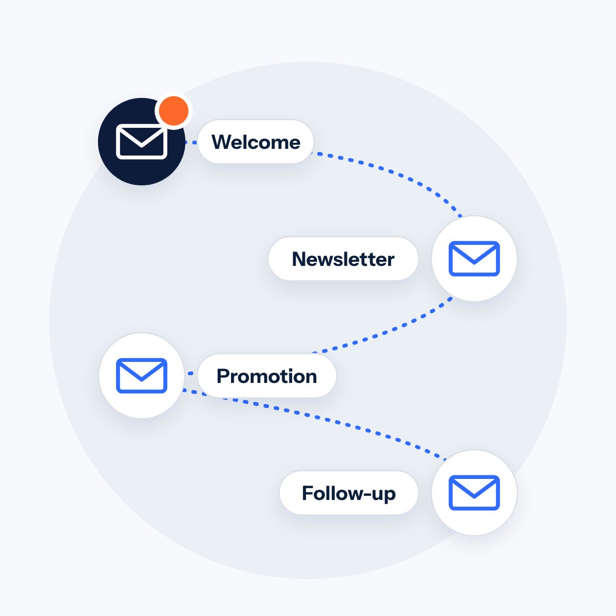 A path of four emails labelled Welcome, Newsletter, Promotion and Follow-up