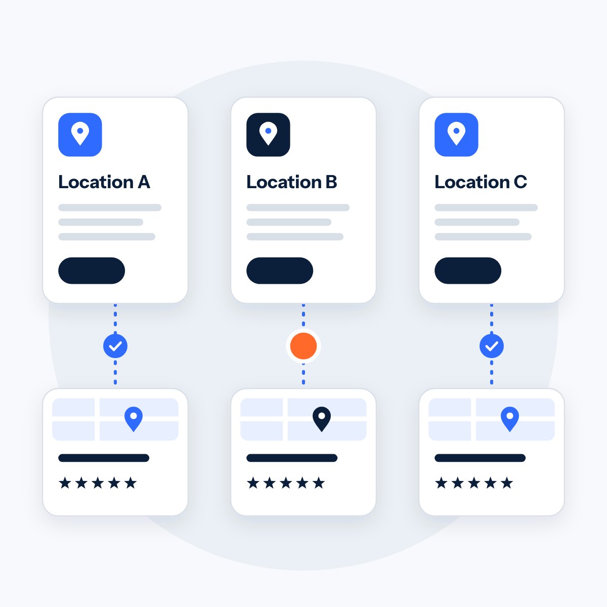 Three location pages, each linked to a matching business profile card below it