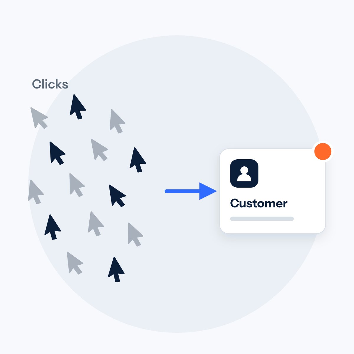 Many clicks on the left and a single customer card on the right