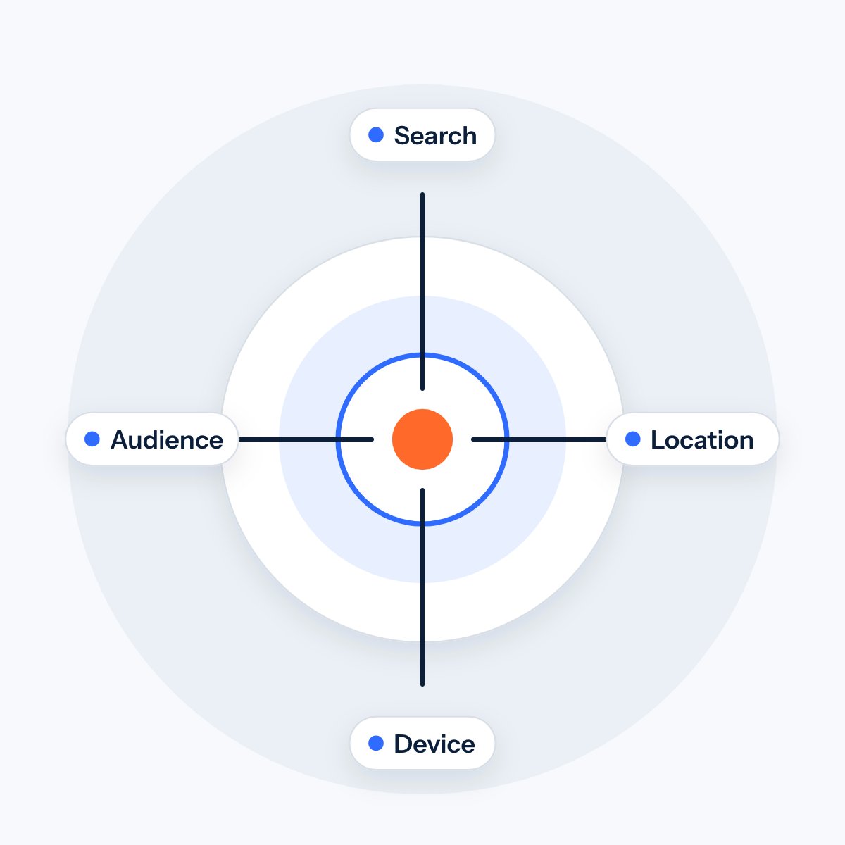 A target with tags for search, location, device and audience, and the orange dot in the center