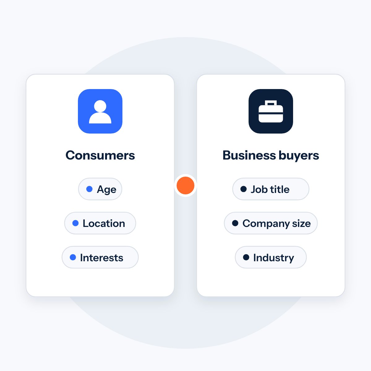 Two audience cards: consumers targeted by age, location and interests, and business buyers targeted by job title, company size and industry