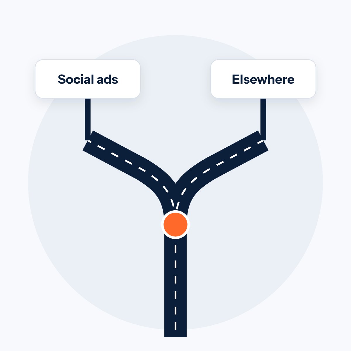 A path that splits in two, one way to social ads and one way to somewhere else, with the orange dot at the fork