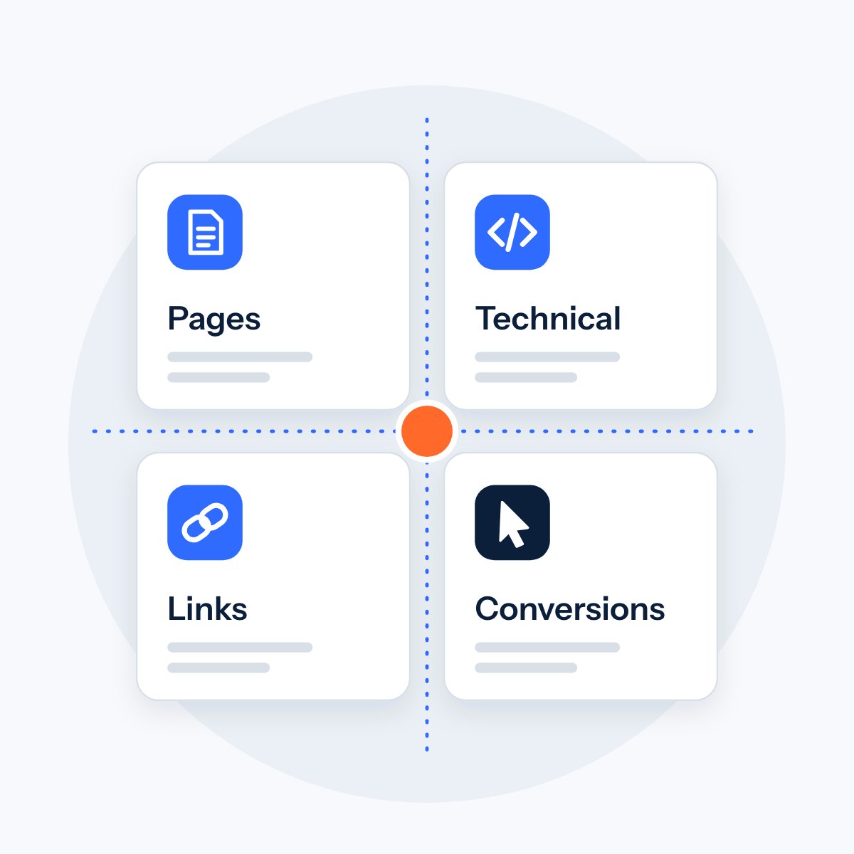Four cards labelled Pages, Technical, Links and Conversions, joined to an orange dot