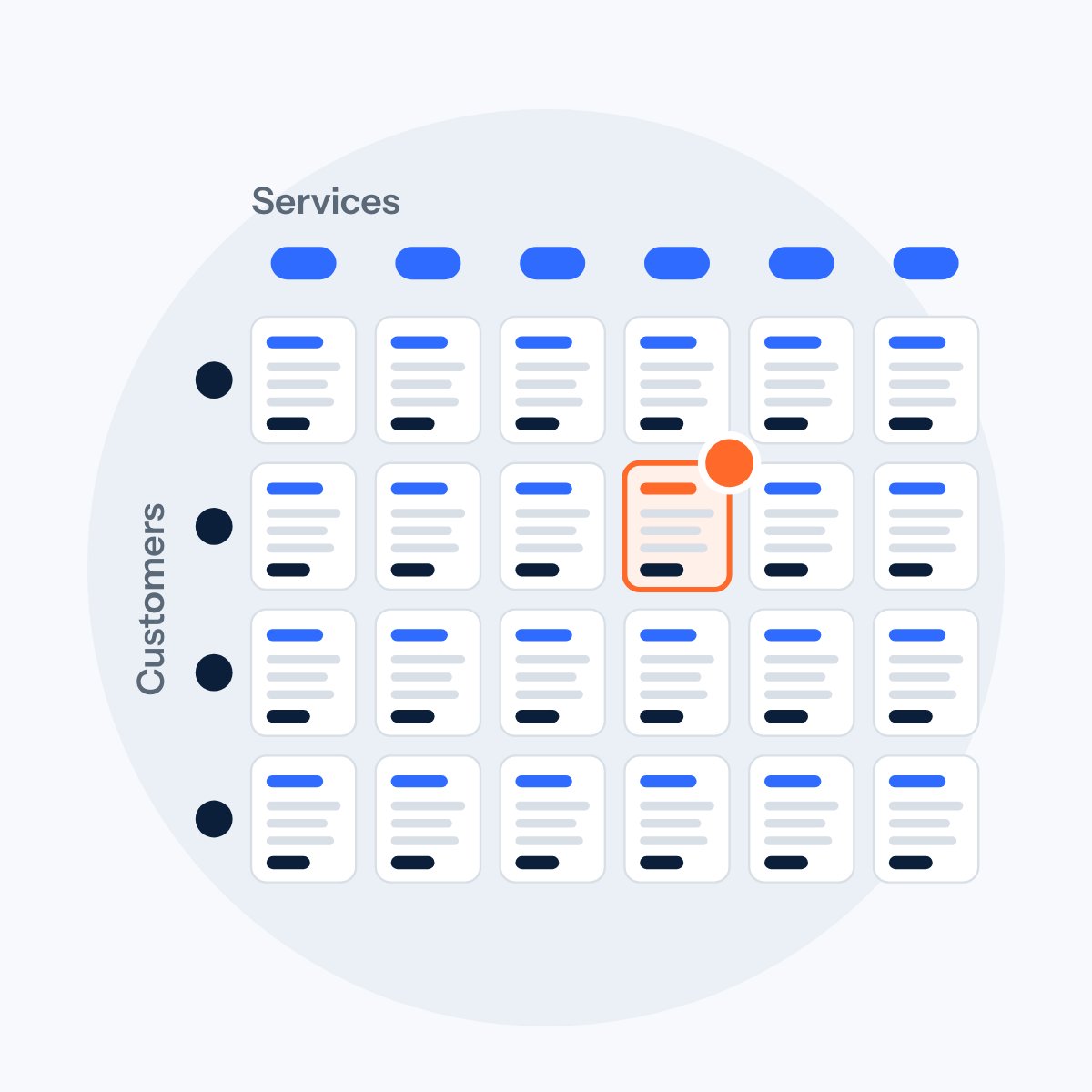 A grid of small page tiles with Services across the top and Customers down the side, one tile marked with an orange dot